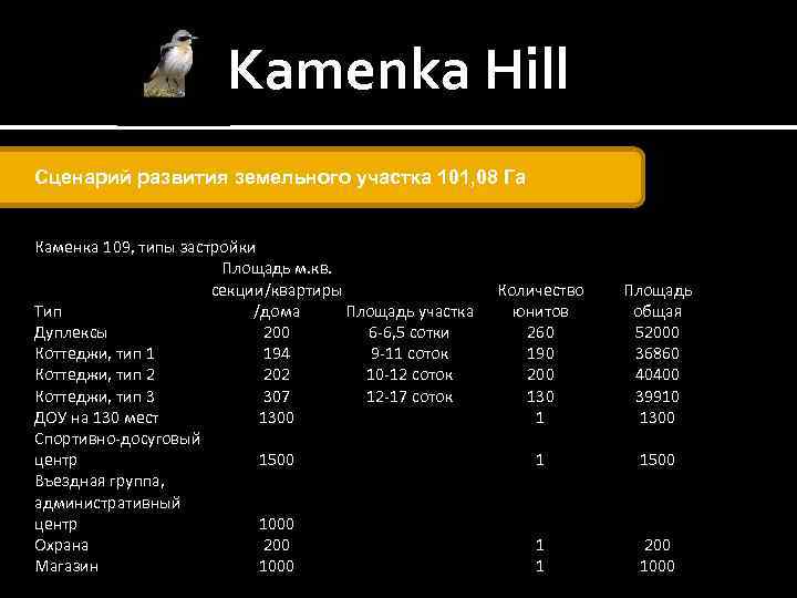 Kamenka Hill Сценарий развития земельного участка 101, 08 Га Каменка 109, типы застройки Площадь