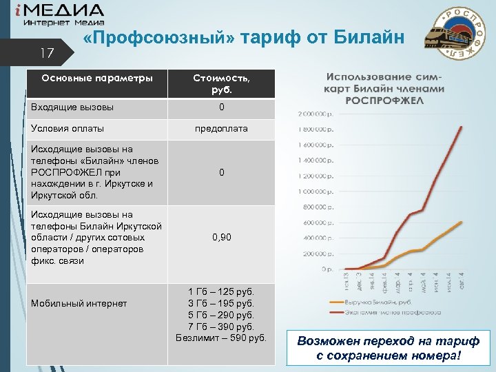 17 «Профсоюзный» тариф от Билайн Основные параметры Входящие вызовы Условия оплаты Стоимость, руб. 0