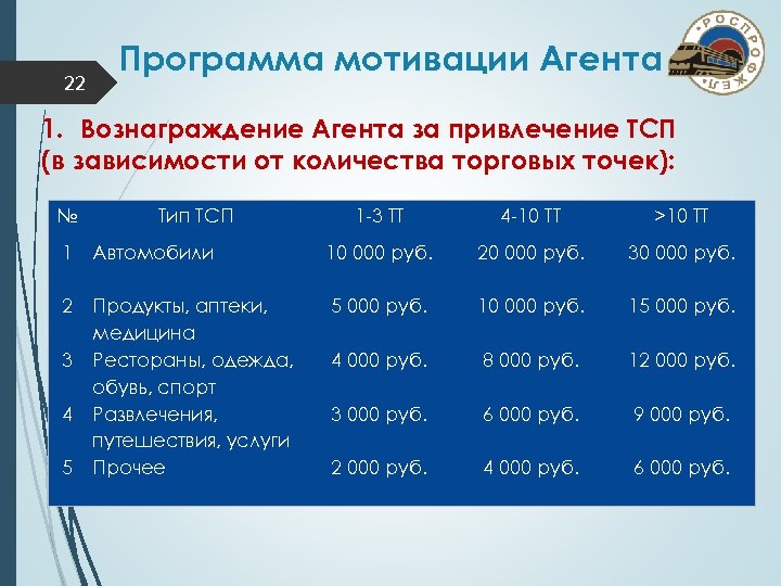 22 Программа мотивации Агента 1. Вознаграждение Агента за привлечение ТСП (в зависимости от количества