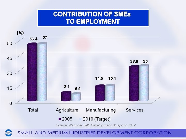 CONTRIBUTION OF SMEs TO EMPLOYMENT (%) 56. 4 57 33. 9 14. 5 8.