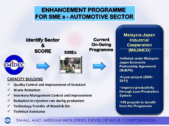 ENHANCEMENT PROGRAMME FOR SME s - AUTOMOTIVE SECTOR Identify Sector & SCORE SMEs Current