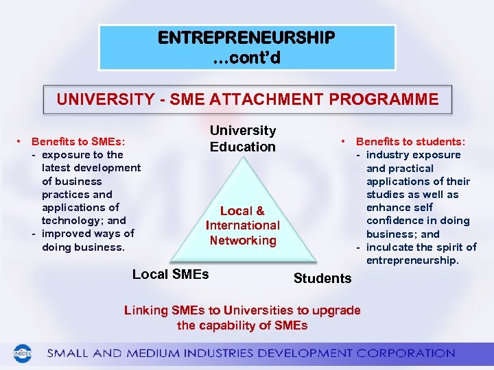 ENTREPRENEURSHIP …cont’d UNIVERSITY - SME ATTACHMENT PROGRAMME • Benefits to SMEs: - exposure to