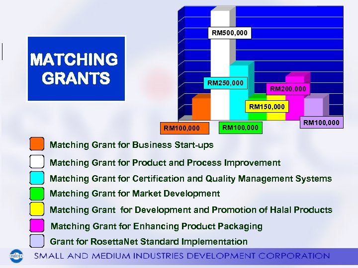 RM 500, 000 MATCHING GRANTS RM 250, 000 RM 200, 000 RM 150, 000