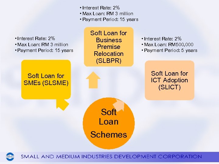  • Interest Rate: 2% • Max Loan: RM 3 million • Payment Period: