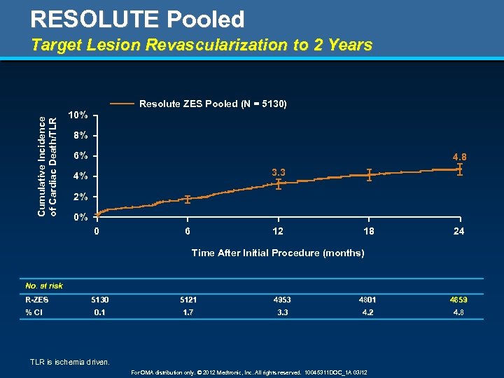 RESOLUTE Pooled Target Lesion Revascularization to 2 Years Cumulative Incidence of Cardiac Death/TLR Resolute