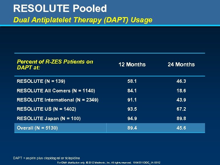 RESOLUTE Pooled Dual Antiplatelet Therapy (DAPT) Usage Percent of R-ZES Patients on DAPT at: