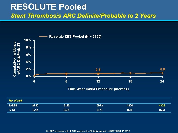 RESOLUTE Pooled Stent Thrombosis ARC Definite/Probable to 2 Years Cumulative Incidence of ARC Def/Prob