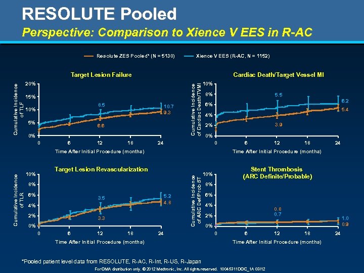 RESOLUTE Pooled Perspective: Comparison to Xience V EES in R-AC Resolute ZES Pooled* (N