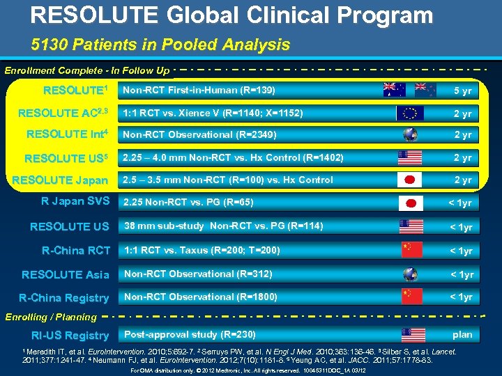 RESOLUTE Global Clinical Program 5130 Patients in Pooled Analysis Enrollment Complete - In Follow