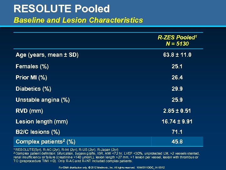 RESOLUTE Pooled Baseline and Lesion Characteristics R-ZES Pooled 1 N = 5130 Age (years,