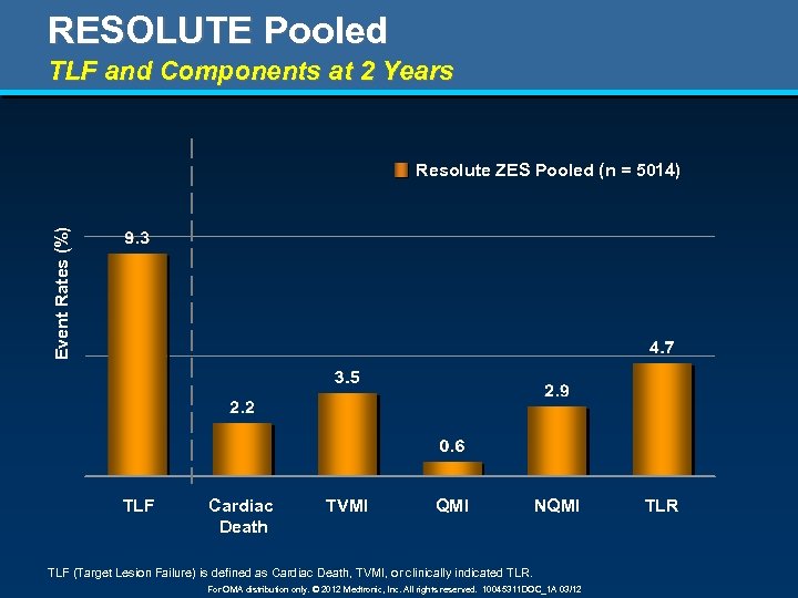 RESOLUTE Pooled TLF and Components at 2 Years Event Rates (%) Resolute ZES Pooled