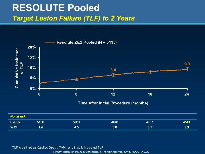 RESOLUTE Pooled Target Lesion Failure (TLF) to 2 Years Cumulative Incidence of TLF Resolute