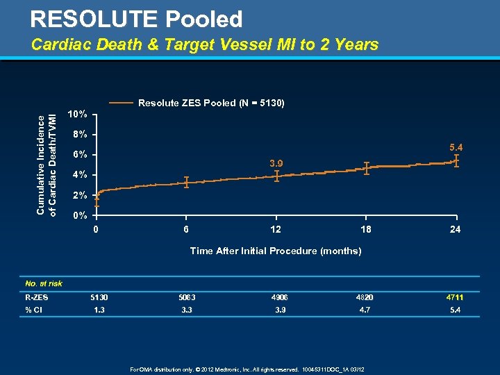 RESOLUTE Pooled Cardiac Death & Target Vessel MI to 2 Years Cumulative Incidence of