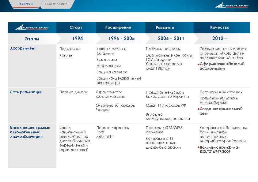 ИСТОРИЯ СОДЕРЖАНИЕ 1994 Этапы Ассортимент Подкрылки Крылья 1995 - 2005 Ковры в салон и