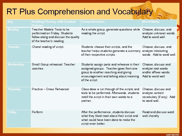 RT Plus Comprehension and Vocabulary Day Monday Building Fluency with Gradual Comprehension Release Teacher