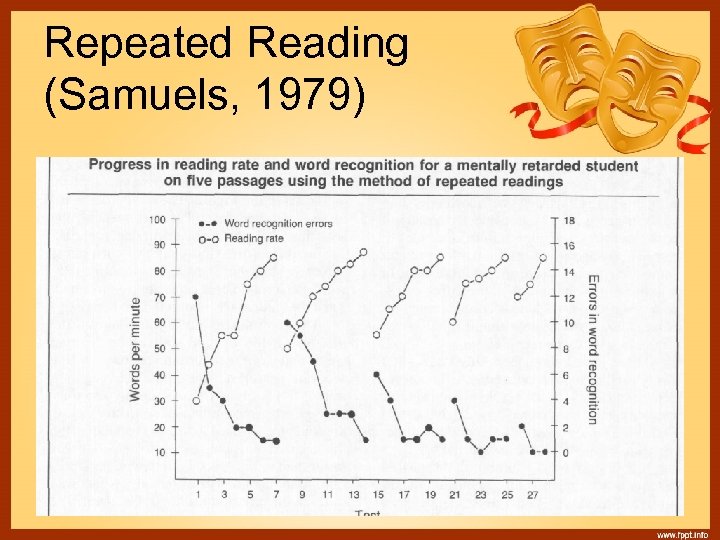 Repeated Reading (Samuels, 1979) 