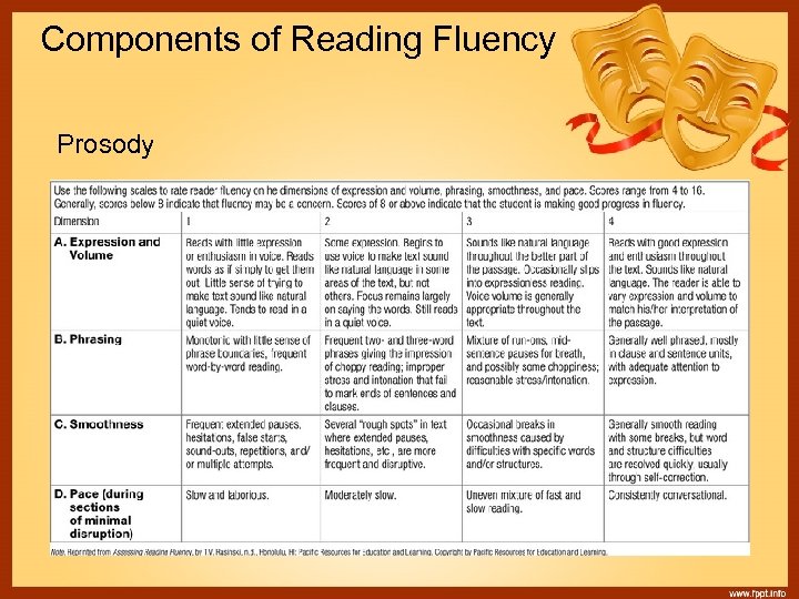 Components of Reading Fluency Prosody 