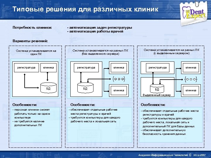 Типовые решения для различных клиник Потребность клиники: - автоматизация задач регистратуры - автоматизация работы