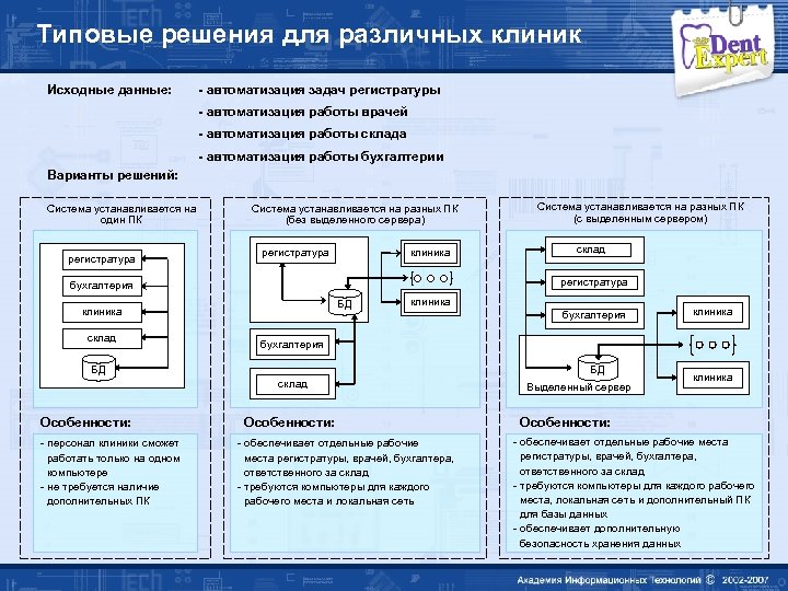 Типовые решения для различных клиник Исходные данные: - автоматизация задач регистратуры - автоматизация работы