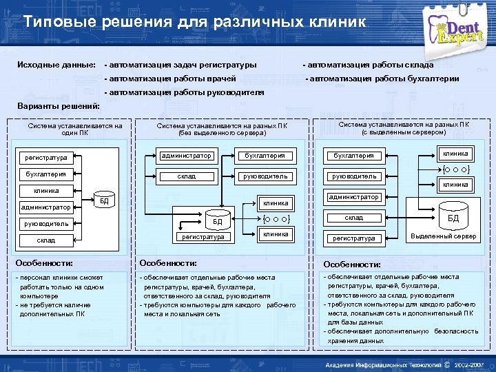 Типовые решения для различных клиник Исходные данные: - автоматизация задач регистратуры - автоматизация работы