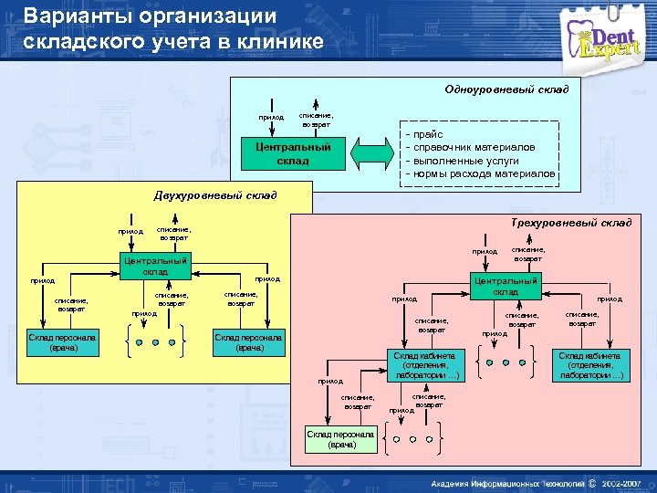 Варианты организации складского учета в клинике Одноуровневый склад приход списание, возврат - прайс -