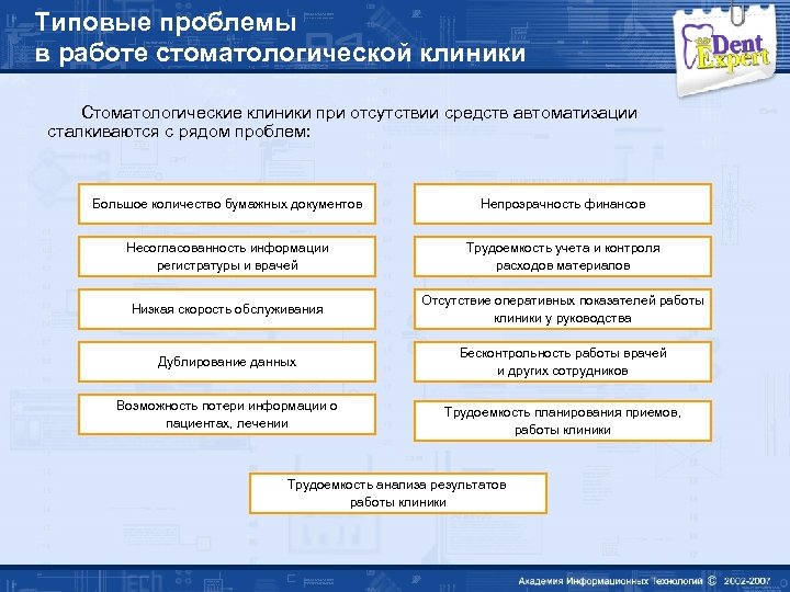 Типовые проблемы в работе стоматологической клиники Стоматологические клиники при отсутствии средств автоматизации сталкиваются с