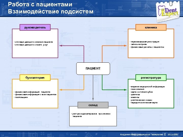 Работа с пациентами Взаимодействие подсистем руководитель клиника - первоначальная регистрация - запись на прием