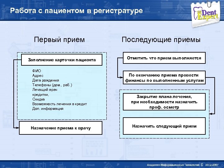 Работа с пациентом в регистратуре Первый прием Заполнение карточки пациента ФИО Адрес Дата рождения