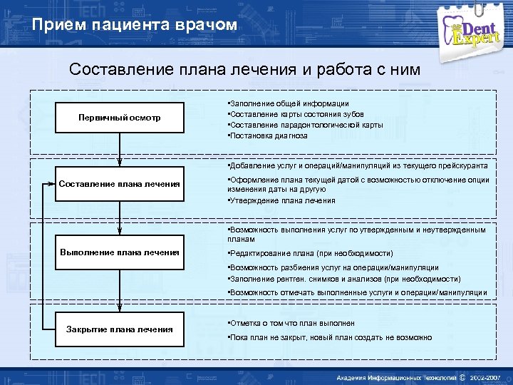 Прием план. Планирование приема пациентов. Планирование приема пациентов процесс. План приема врача. План приема пациента врача.