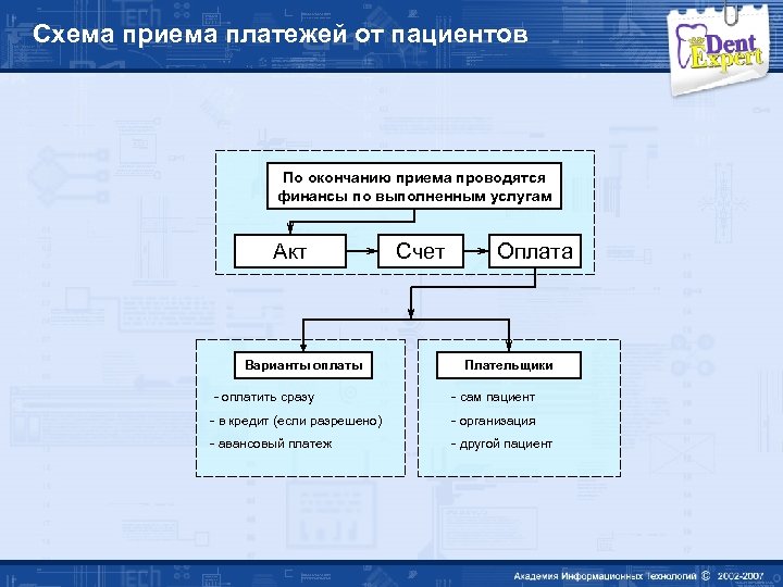 Схема приема платежей от пациентов По окончанию приема проводятся финансы по выполненным услугам Акт