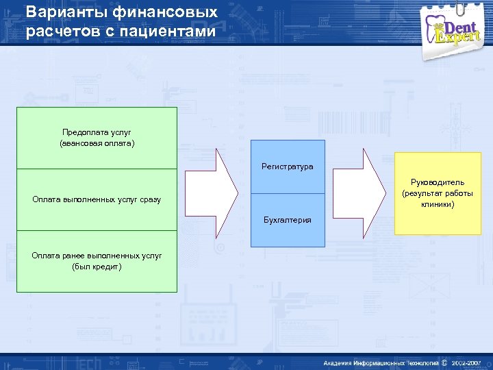 Варианты финансовых расчетов с пациентами Предоплата услуг (авансовая оплата) Регистратура Руководитель (результат работы клиники)