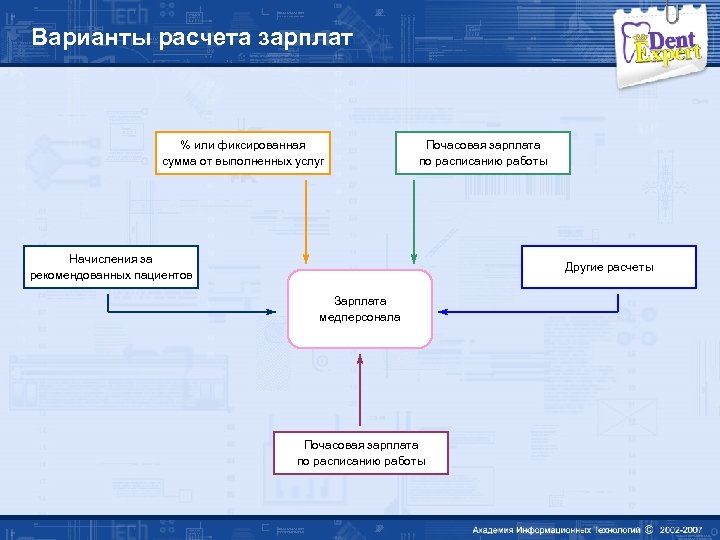 Варианты расчета зарплат % или фиксированная сумма от выполненных услуг Почасовая зарплата по расписанию