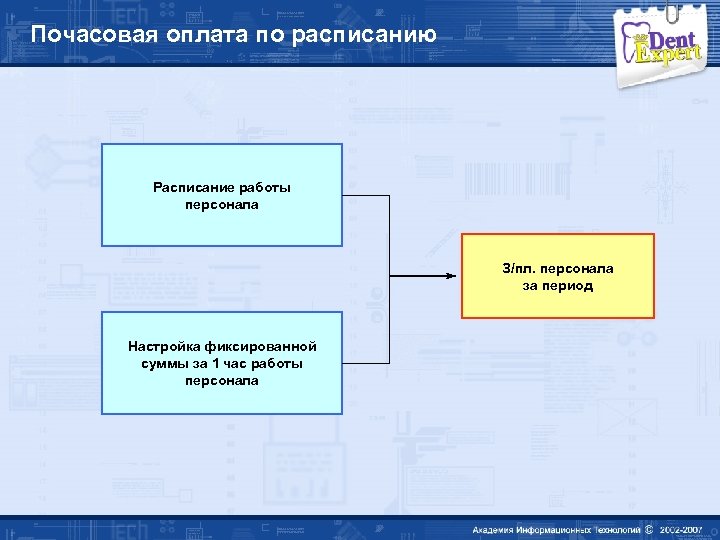 Почасовая оплата по расписанию Расписание работы персонала З/пл. персонала за период Настройка фиксированной суммы