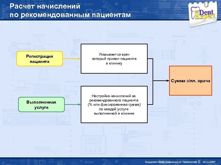 Расчет начислений по рекомендованным пациентам Регистрация пациента Указывается врач который привел пациента в клинику