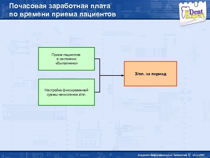 Почасовая заработная плата по времени приема пациентов Прием пациентов в состоянии «Выполнено» З/пл. за