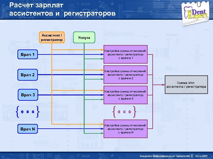 Расчет зарплат ассистентов и регистраторов Ассистент / регистратор Услуга Врач 1 Настройка суммы отчислений