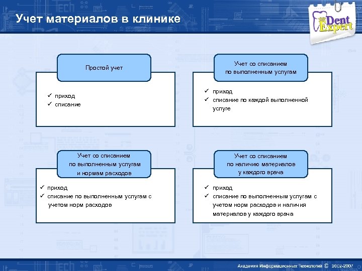 Учет материалов в клинике Простой учет ü приход ü списание Учет со списанием по