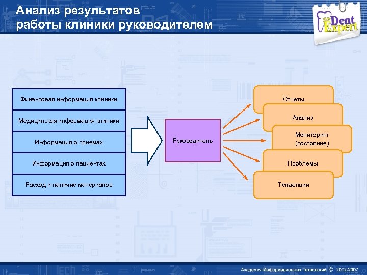 Анализ результатов работы клиники руководителем Финансовая информация клиники Отчеты Анализ Медицинская информация клиники Информация