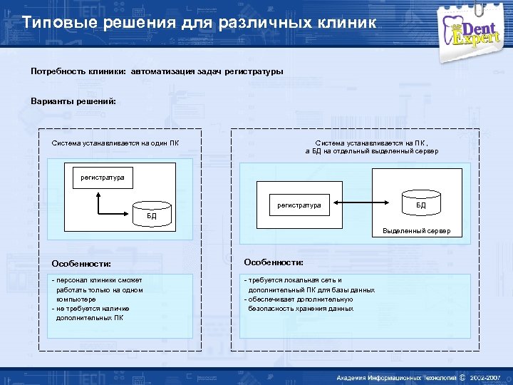 Типовые решения для различных клиник Потребность клиники: автоматизация задач регистратуры Варианты решений: Система устанавливается