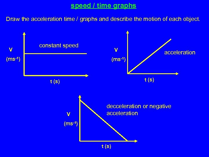 speed / time graphs Draw the acceleration time / graphs and describe the motion