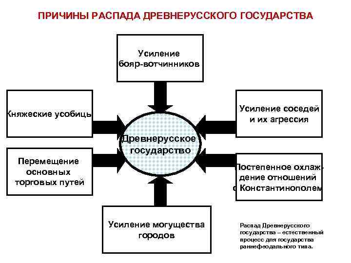 Проект на тему причины распада древнерусского государства