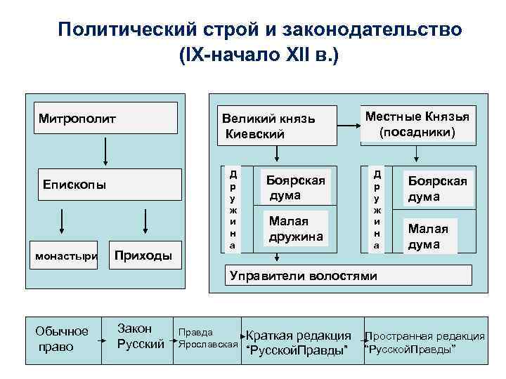  Политический строй и законодательство (IX-начало XII в. ) Митрополит Великий князь Киевский Епископы