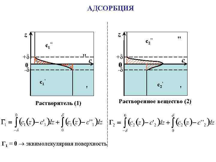 АДСОРБЦИЯ z z c 1 + + 0 - ’’ _ 