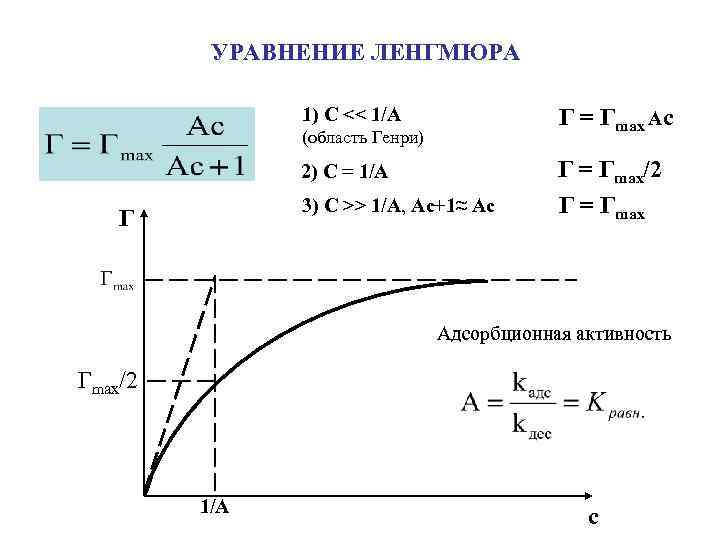 УРАВНЕНИЕ ЛЕНГМЮРА 1) C << 1/A Г = Гmax Ac (область Генри) 2) C
