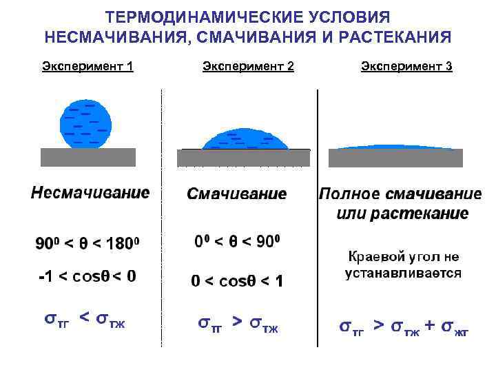 Явление смачивания и несмачивания. Смачивание и растекание коллоидная химия. Смачиваемость жидкостей таблица. Смачивание условие смачивания. Смачиваемость материалов водой таблица.