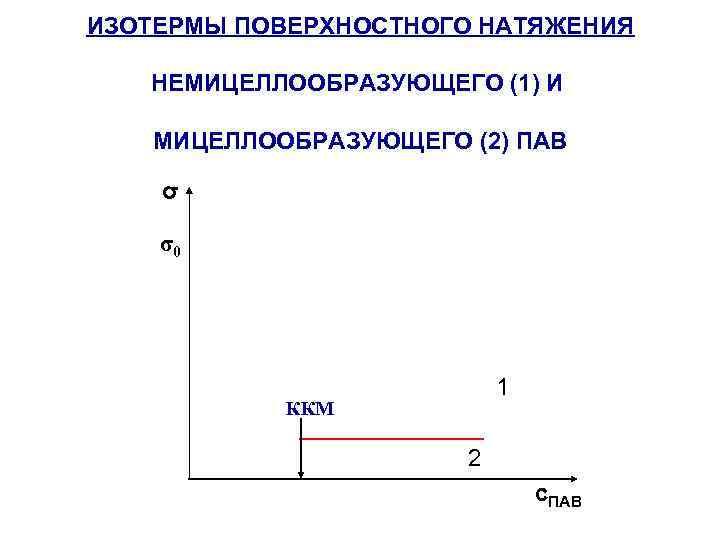 ИЗОТЕРМЫ ПОВЕРХНОСТНОГО НАТЯЖЕНИЯ НЕМИЦЕЛЛООБРАЗУЮЩЕГО (1) И МИЦЕЛЛООБРАЗУЮЩЕГО (2) ПАВ σ σ0 14 12 10