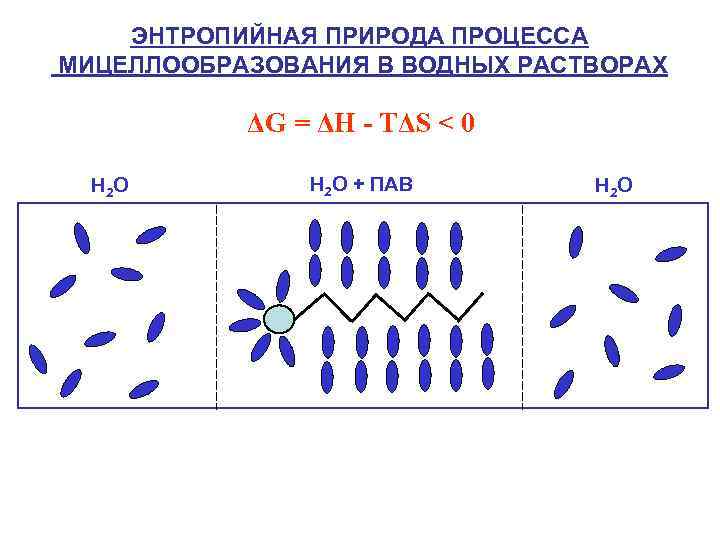 ЭНТРОПИЙНАЯ ПРИРОДА ПРОЦЕССА МИЦЕЛЛООБРАЗОВАНИЯ В ВОДНЫХ РАСТВОРАХ ΔG = ΔH - TΔS < 0