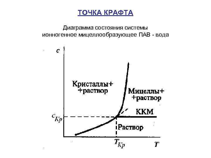 ТОЧКА КРАФТА Диаграмма состояния системы ионногенное мицеллообразующее ПАВ - вода 