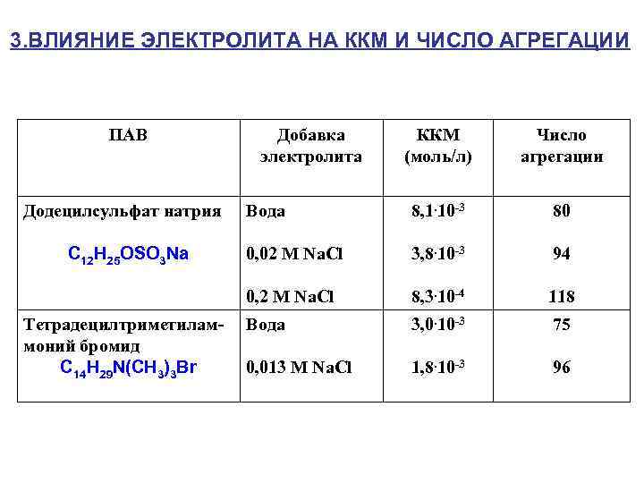 3. ВЛИЯНИЕ ЭЛЕКТРОЛИТА НА ККМ И ЧИСЛО АГРЕГАЦИИ ПАВ C 12 H 25 OSO