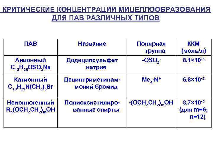 КРИТИЧЕСКИЕ КОНЦЕНТРАЦИИ МИЦЕЛЛООБРАЗОВАНИЯ ДЛЯ ПАВ РАЗЛИЧНЫХ ТИПОВ ПАВ Название Полярная группа ККМ (моль/л) Анионный